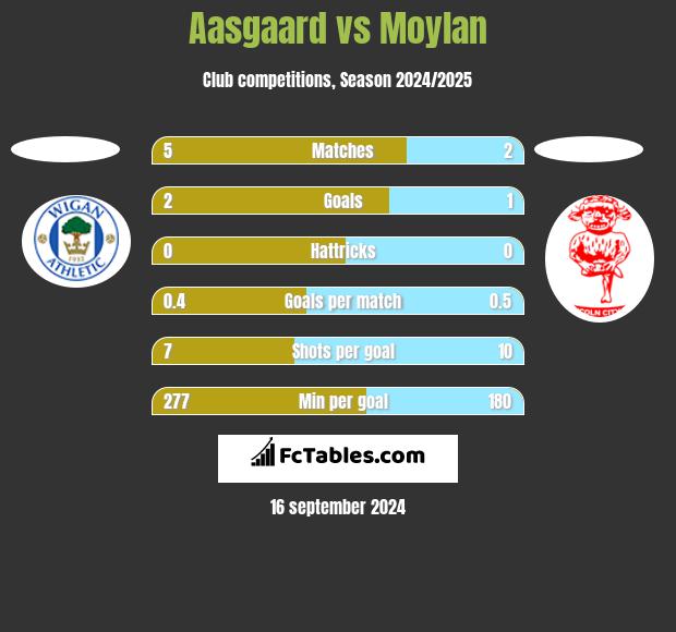 Aasgaard vs Moylan h2h player stats