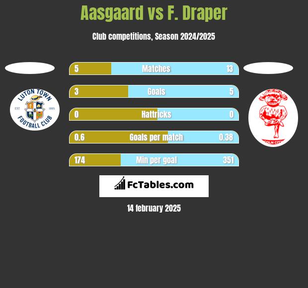 Aasgaard vs F. Draper h2h player stats