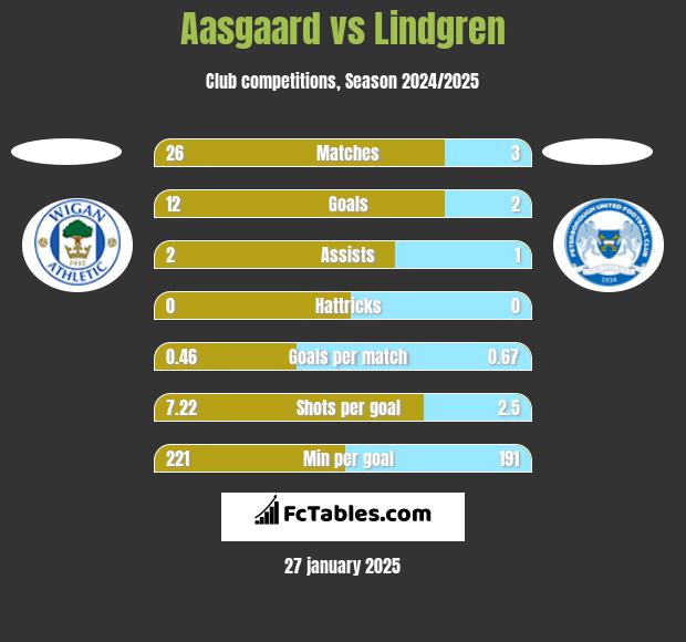 Aasgaard vs Lindgren h2h player stats