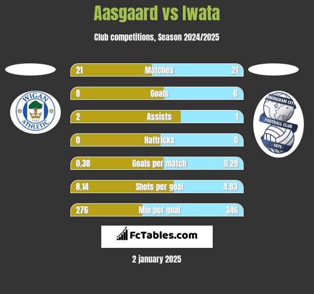 Aasgaard vs Iwata h2h player stats