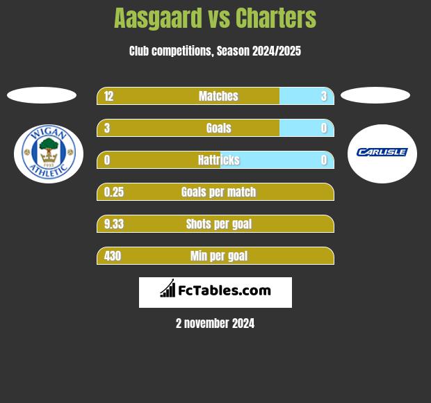 Aasgaard vs Charters h2h player stats