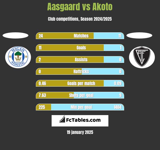 Aasgaard vs Akoto h2h player stats