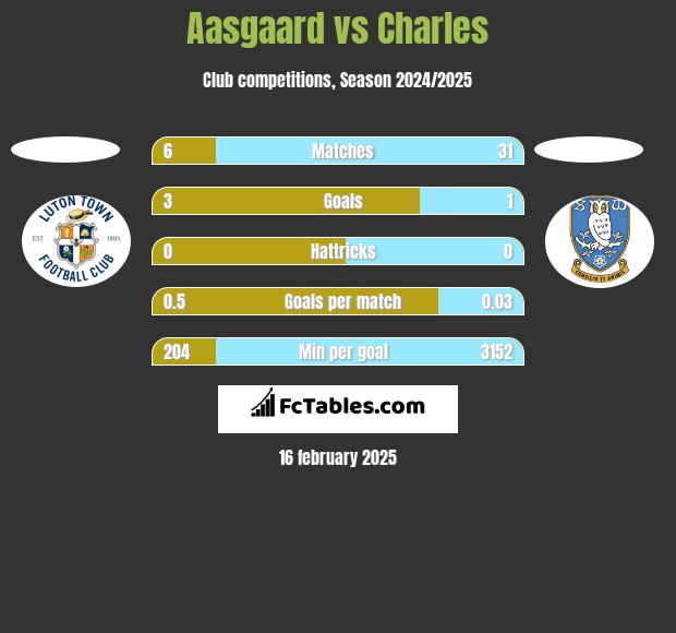 Aasgaard vs Charles h2h player stats