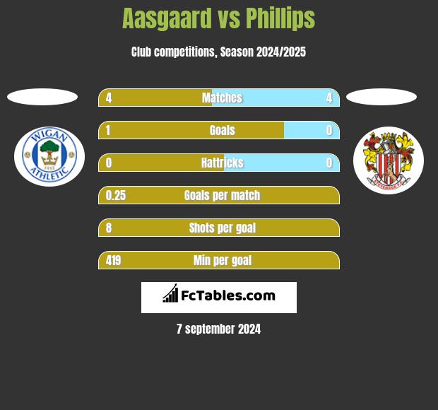 Aasgaard vs Phillips h2h player stats