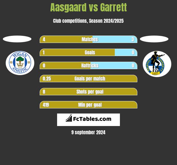 Aasgaard vs Garrett h2h player stats