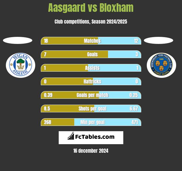 Aasgaard vs Bloxham h2h player stats