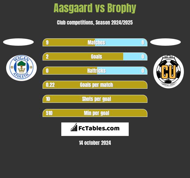 Aasgaard vs Brophy h2h player stats