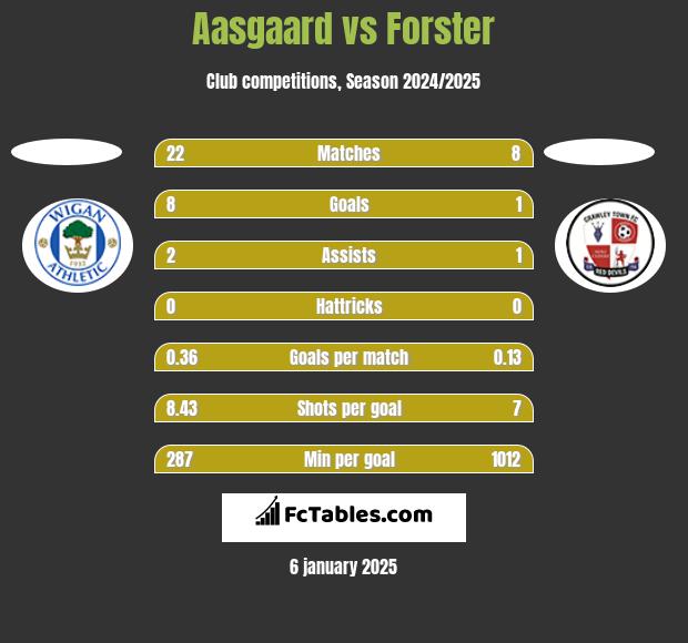 Aasgaard vs Forster h2h player stats