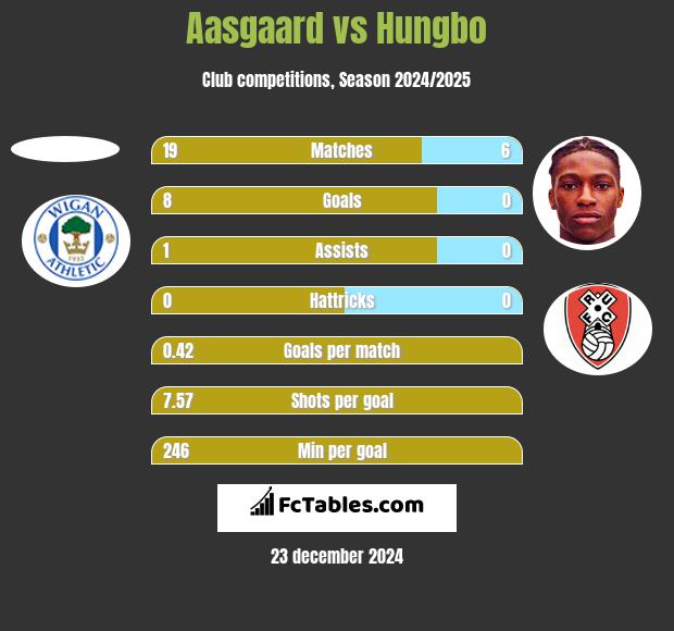 Aasgaard vs Hungbo h2h player stats