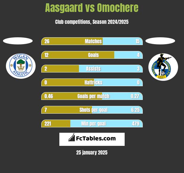 Aasgaard vs Omochere h2h player stats