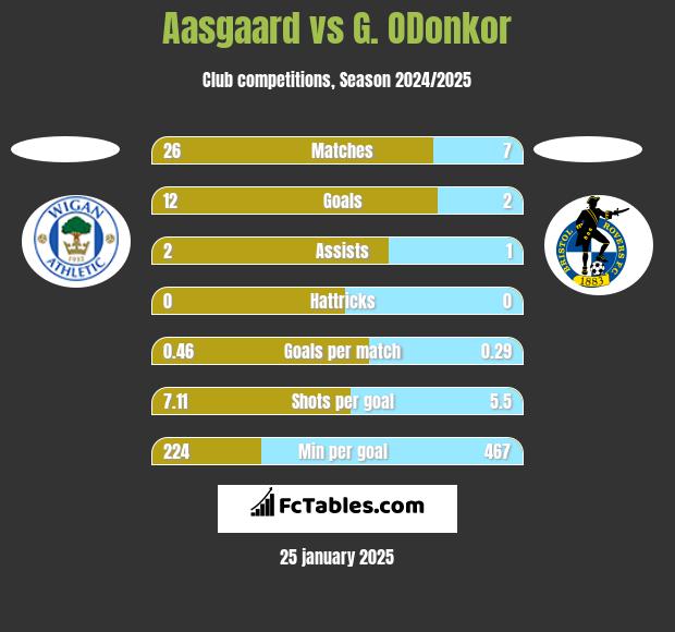 Aasgaard vs G. ODonkor h2h player stats