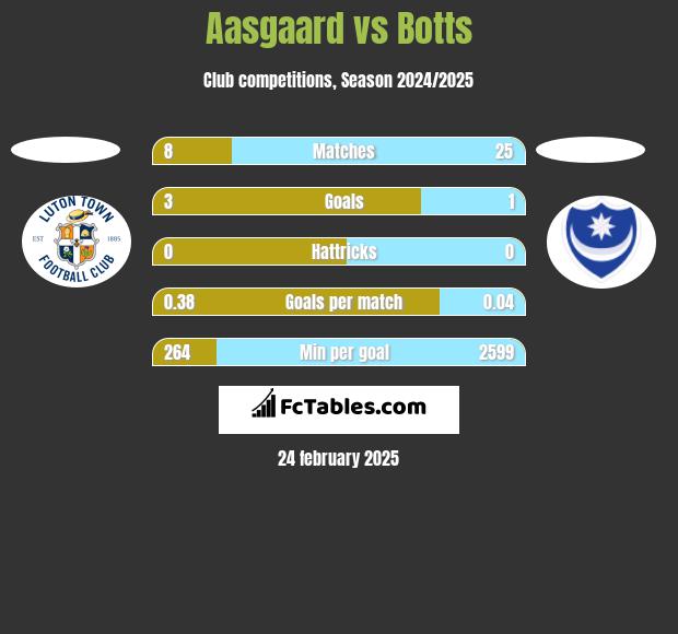 Aasgaard vs Botts h2h player stats