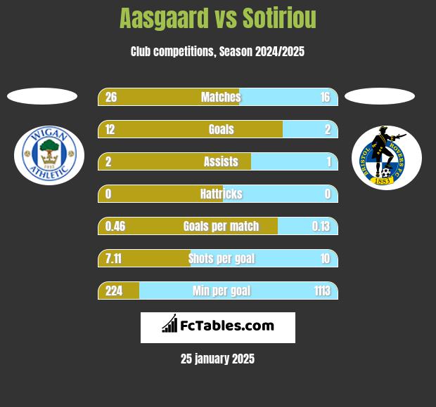 Aasgaard vs Sotiriou h2h player stats