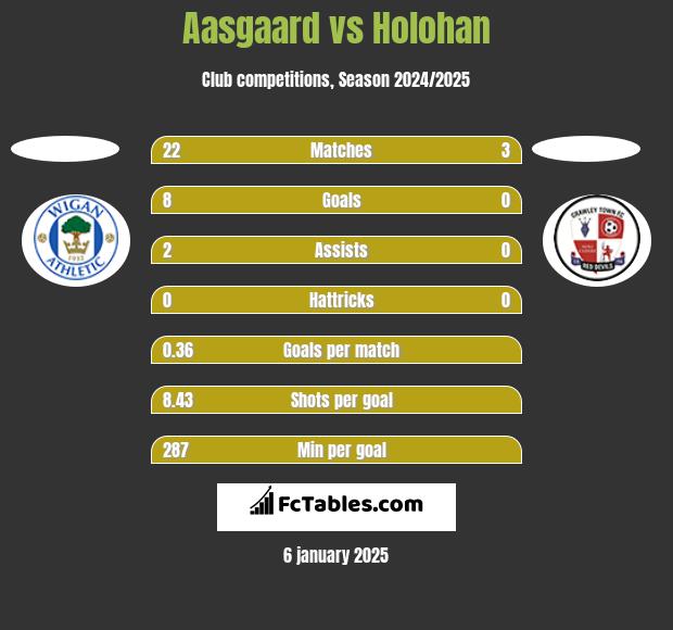 Aasgaard vs Holohan h2h player stats