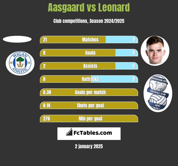 Aasgaard vs Leonard h2h player stats