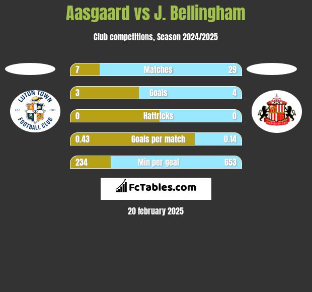 Aasgaard vs J. Bellingham h2h player stats