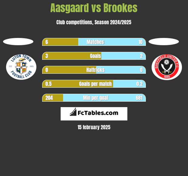 Aasgaard vs Brookes h2h player stats