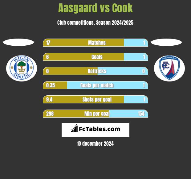 Aasgaard vs Cook h2h player stats