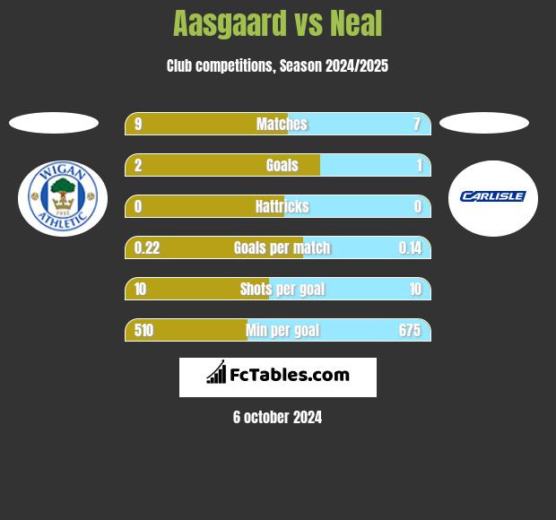 Aasgaard vs Neal h2h player stats