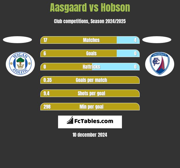 Aasgaard vs Hobson h2h player stats