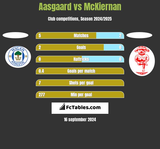 Aasgaard vs McKiernan h2h player stats