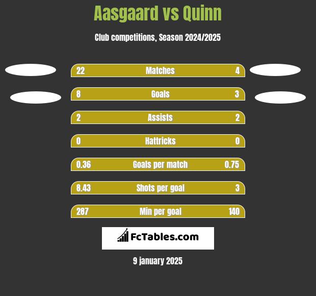 Aasgaard vs Quinn h2h player stats