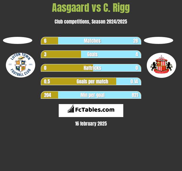 Aasgaard vs C. Rigg h2h player stats