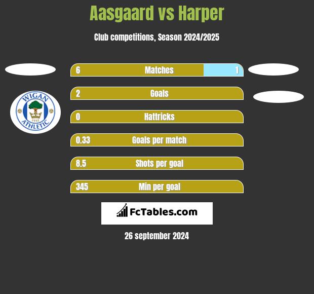 Aasgaard vs Harper h2h player stats