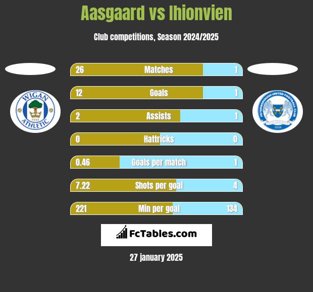 Aasgaard vs Ihionvien h2h player stats