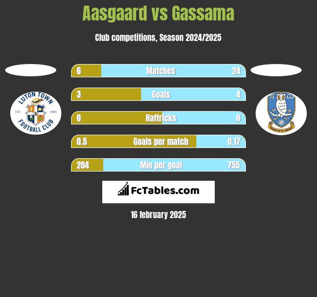 Aasgaard vs Gassama h2h player stats