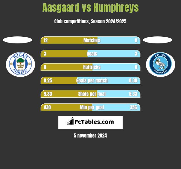 Aasgaard vs Humphreys h2h player stats