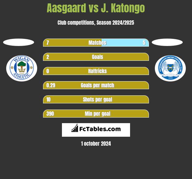 Aasgaard vs J. Katongo h2h player stats