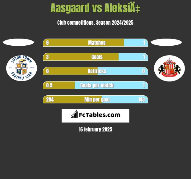 Aasgaard vs AleksiÄ‡ h2h player stats