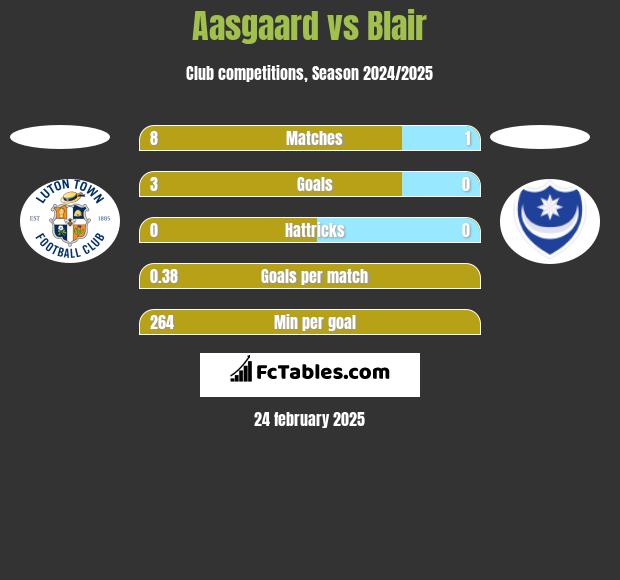 Aasgaard vs Blair h2h player stats