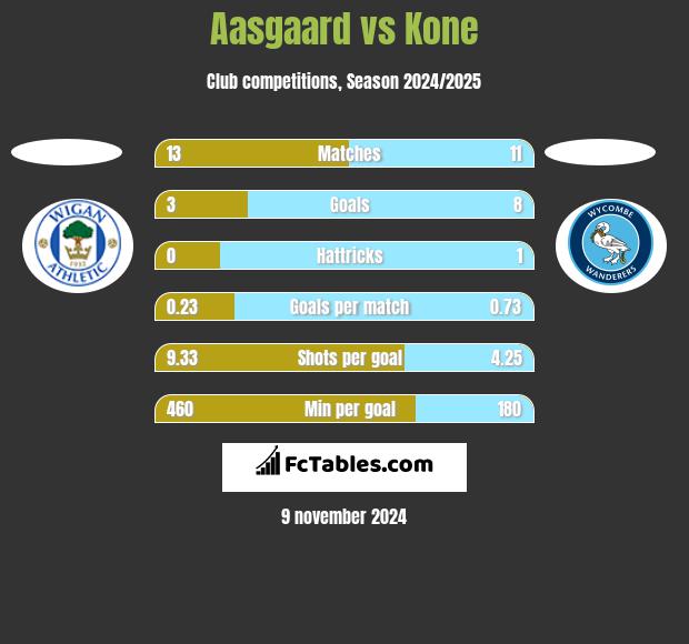 Aasgaard vs Kone h2h player stats