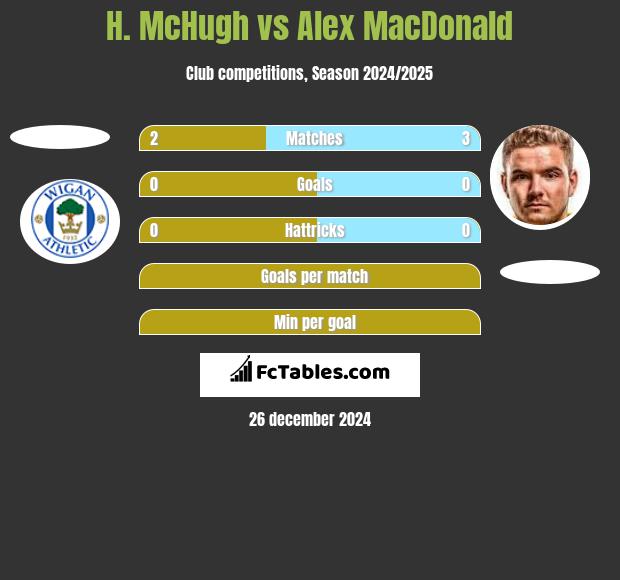 H. McHugh vs Alex MacDonald h2h player stats