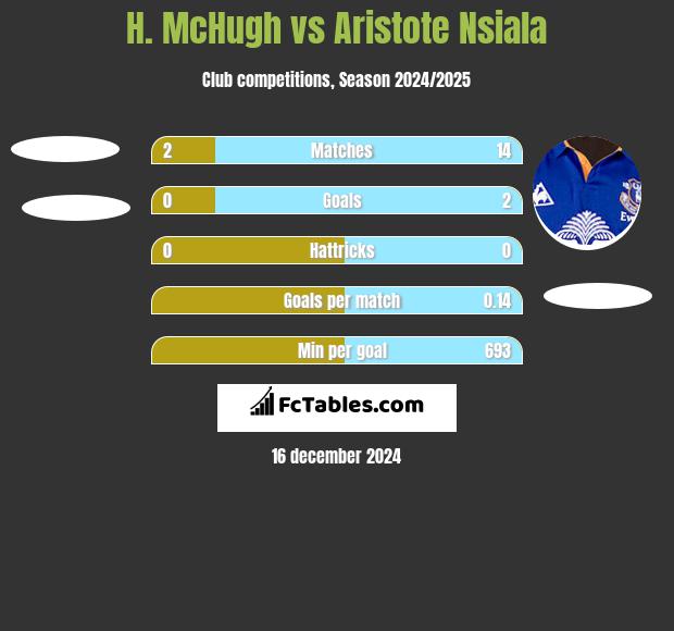 H. McHugh vs Aristote Nsiala h2h player stats