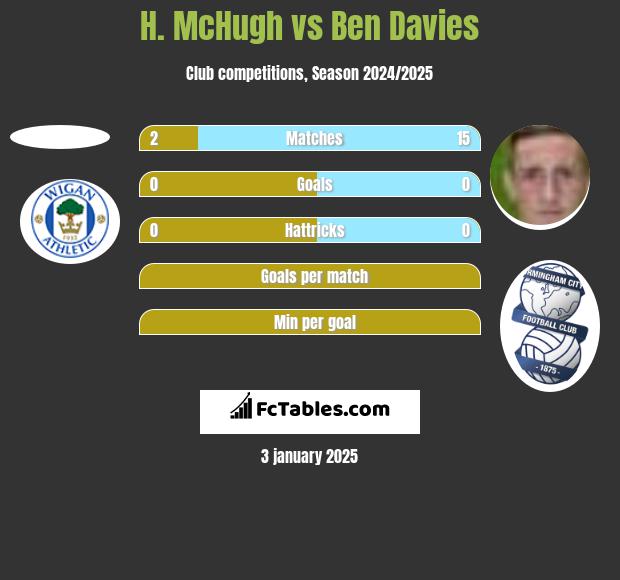 H. McHugh vs Ben Davies h2h player stats