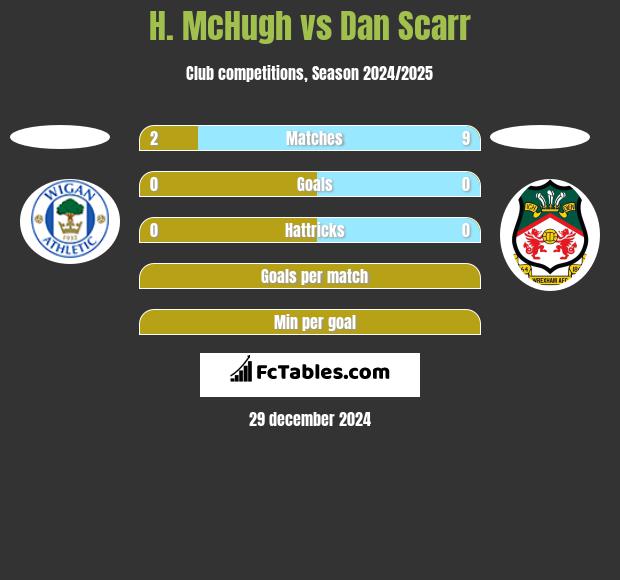 H. McHugh vs Dan Scarr h2h player stats