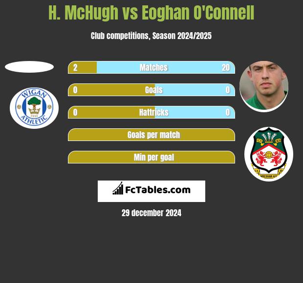 H. McHugh vs Eoghan O'Connell h2h player stats