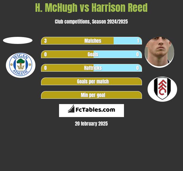 H. McHugh vs Harrison Reed h2h player stats