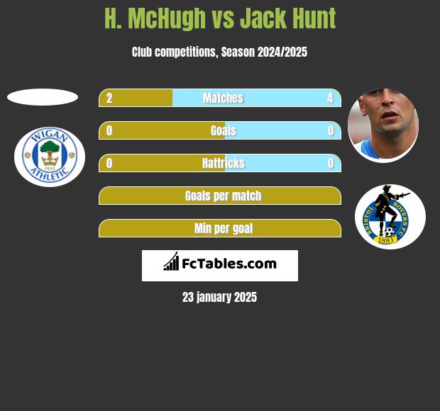 H. McHugh vs Jack Hunt h2h player stats