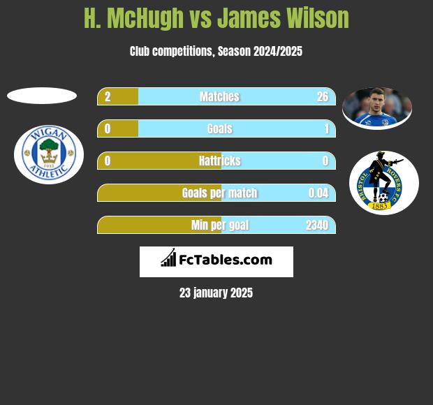 H. McHugh vs James Wilson h2h player stats