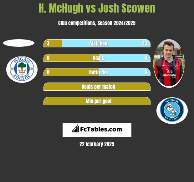 H. McHugh vs Josh Scowen h2h player stats