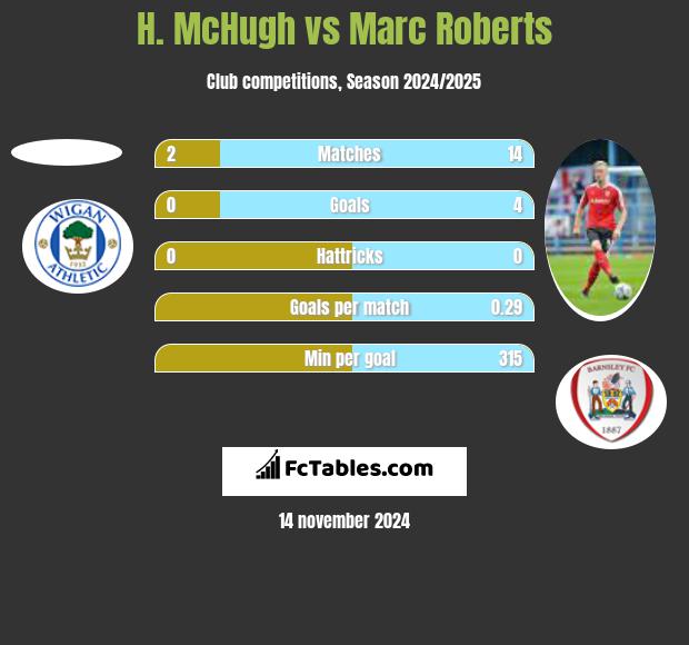 H. McHugh vs Marc Roberts h2h player stats