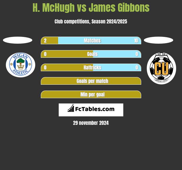 H. McHugh vs James Gibbons h2h player stats