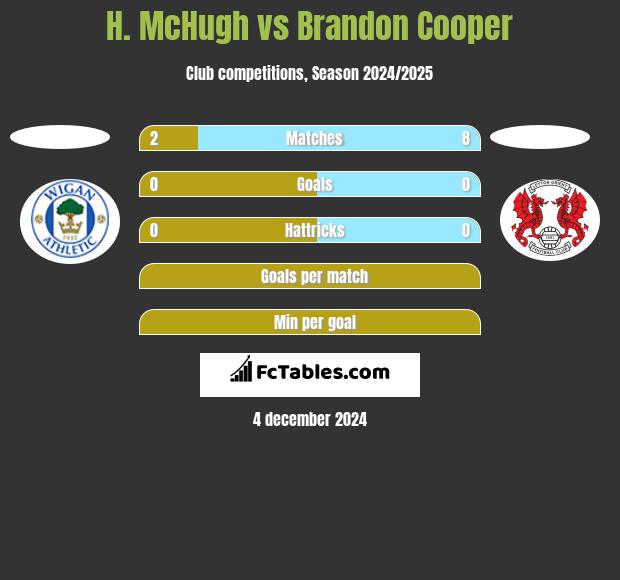 H. McHugh vs Brandon Cooper h2h player stats