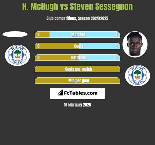 H. McHugh vs Steven Sessegnon h2h player stats