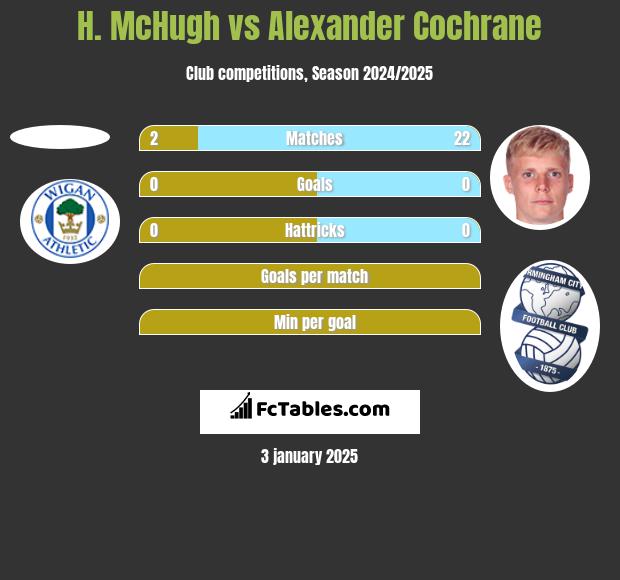 H. McHugh vs Alexander Cochrane h2h player stats