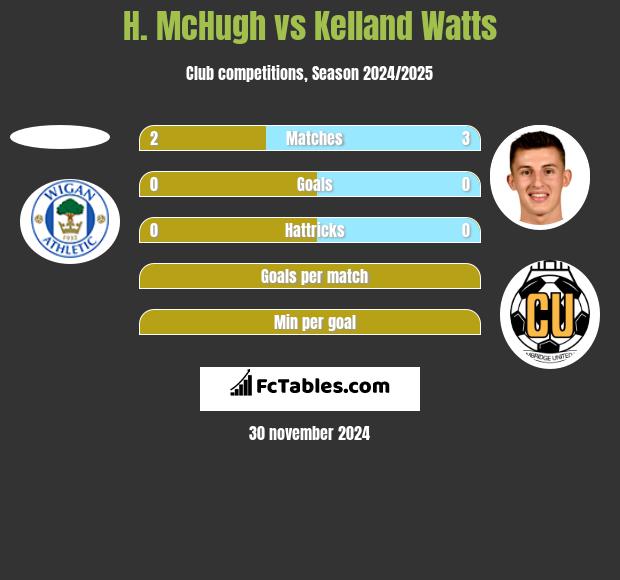 H. McHugh vs Kelland Watts h2h player stats